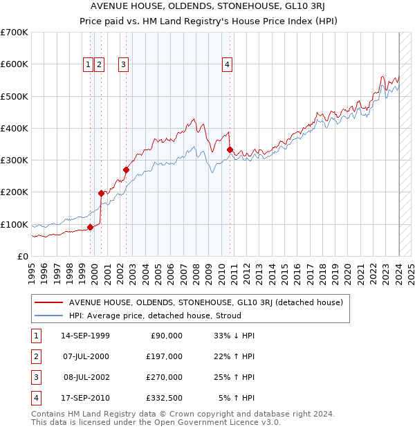 AVENUE HOUSE, OLDENDS, STONEHOUSE, GL10 3RJ: Price paid vs HM Land Registry's House Price Index