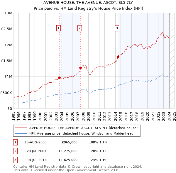 AVENUE HOUSE, THE AVENUE, ASCOT, SL5 7LY: Price paid vs HM Land Registry's House Price Index