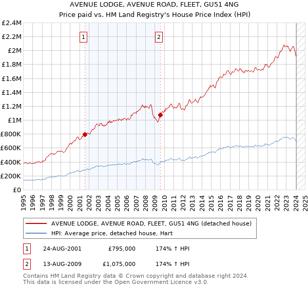 AVENUE LODGE, AVENUE ROAD, FLEET, GU51 4NG: Price paid vs HM Land Registry's House Price Index