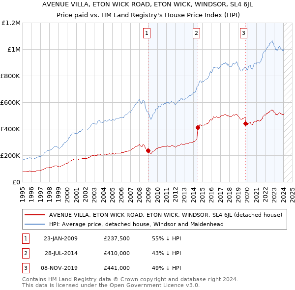 AVENUE VILLA, ETON WICK ROAD, ETON WICK, WINDSOR, SL4 6JL: Price paid vs HM Land Registry's House Price Index