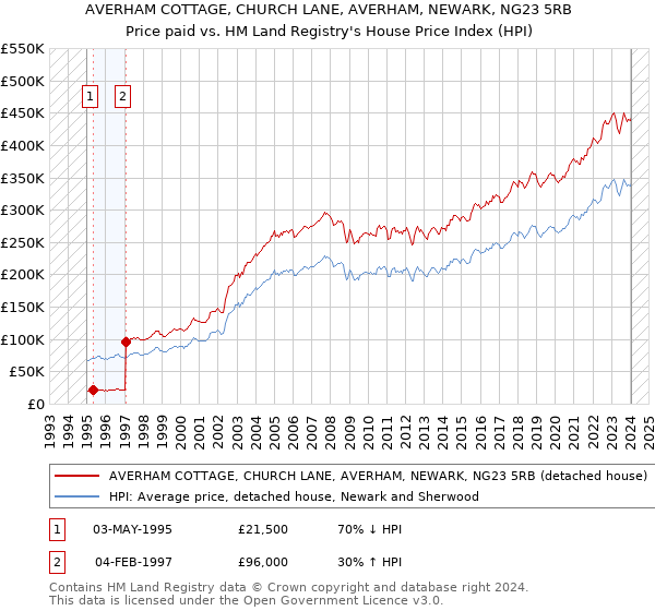 AVERHAM COTTAGE, CHURCH LANE, AVERHAM, NEWARK, NG23 5RB: Price paid vs HM Land Registry's House Price Index