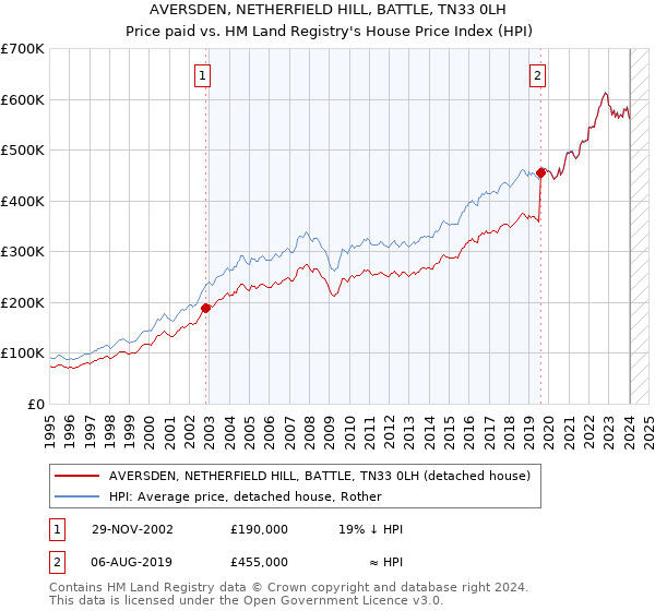 AVERSDEN, NETHERFIELD HILL, BATTLE, TN33 0LH: Price paid vs HM Land Registry's House Price Index