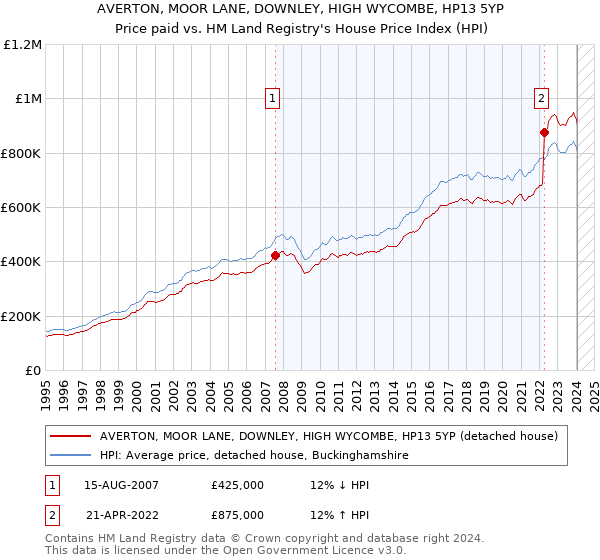 AVERTON, MOOR LANE, DOWNLEY, HIGH WYCOMBE, HP13 5YP: Price paid vs HM Land Registry's House Price Index