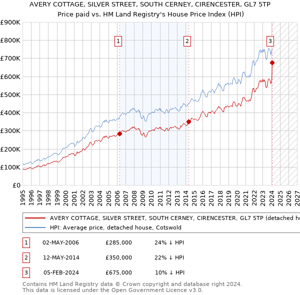 AVERY COTTAGE, SILVER STREET, SOUTH CERNEY, CIRENCESTER, GL7 5TP: Price paid vs HM Land Registry's House Price Index