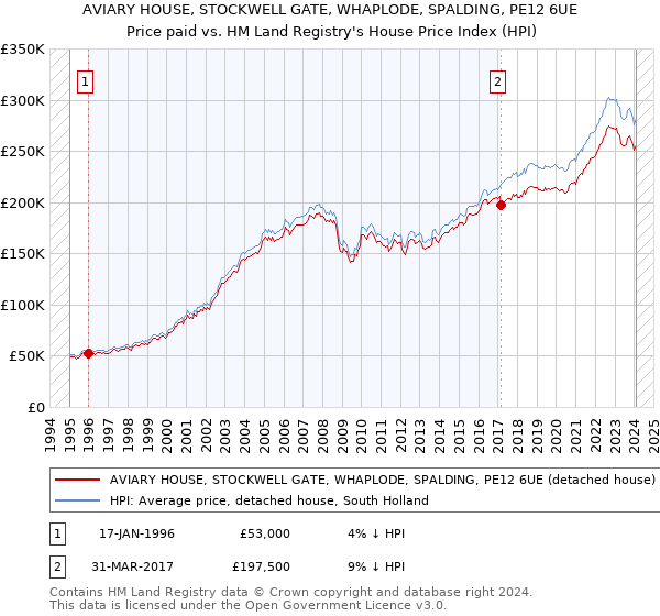 AVIARY HOUSE, STOCKWELL GATE, WHAPLODE, SPALDING, PE12 6UE: Price paid vs HM Land Registry's House Price Index