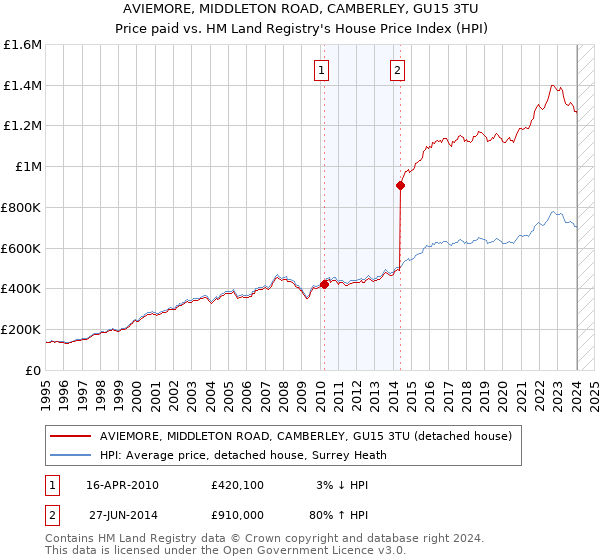 AVIEMORE, MIDDLETON ROAD, CAMBERLEY, GU15 3TU: Price paid vs HM Land Registry's House Price Index