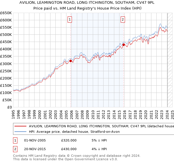 AVILION, LEAMINGTON ROAD, LONG ITCHINGTON, SOUTHAM, CV47 9PL: Price paid vs HM Land Registry's House Price Index