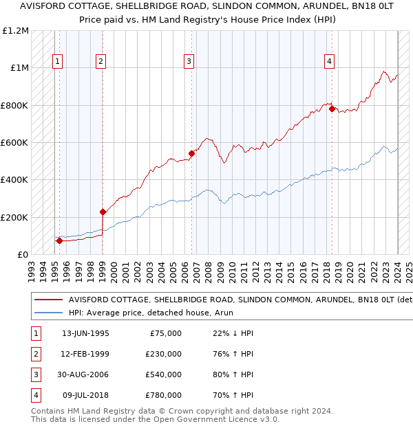 AVISFORD COTTAGE, SHELLBRIDGE ROAD, SLINDON COMMON, ARUNDEL, BN18 0LT: Price paid vs HM Land Registry's House Price Index