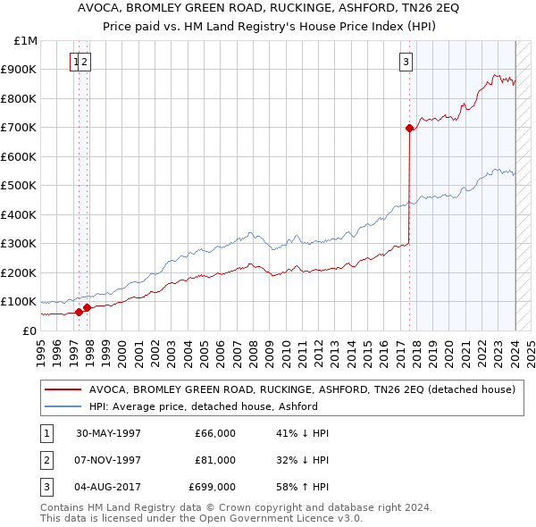 AVOCA, BROMLEY GREEN ROAD, RUCKINGE, ASHFORD, TN26 2EQ: Price paid vs HM Land Registry's House Price Index