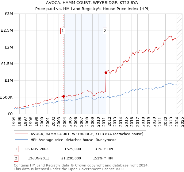 AVOCA, HAMM COURT, WEYBRIDGE, KT13 8YA: Price paid vs HM Land Registry's House Price Index