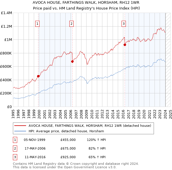 AVOCA HOUSE, FARTHINGS WALK, HORSHAM, RH12 1WR: Price paid vs HM Land Registry's House Price Index