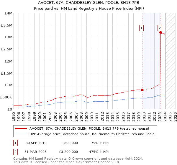 AVOCET, 67A, CHADDESLEY GLEN, POOLE, BH13 7PB: Price paid vs HM Land Registry's House Price Index