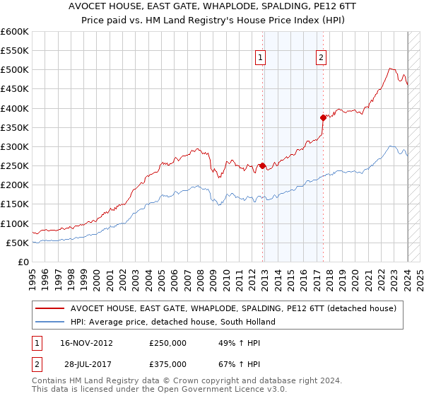 AVOCET HOUSE, EAST GATE, WHAPLODE, SPALDING, PE12 6TT: Price paid vs HM Land Registry's House Price Index