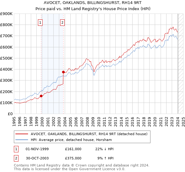 AVOCET, OAKLANDS, BILLINGSHURST, RH14 9RT: Price paid vs HM Land Registry's House Price Index