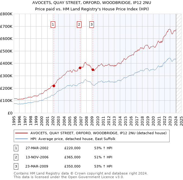 AVOCETS, QUAY STREET, ORFORD, WOODBRIDGE, IP12 2NU: Price paid vs HM Land Registry's House Price Index
