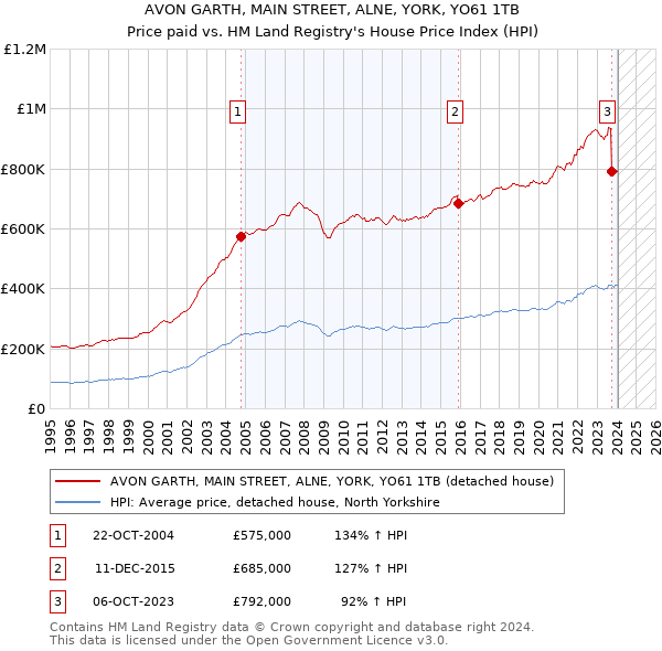 AVON GARTH, MAIN STREET, ALNE, YORK, YO61 1TB: Price paid vs HM Land Registry's House Price Index