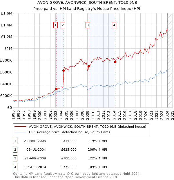 AVON GROVE, AVONWICK, SOUTH BRENT, TQ10 9NB: Price paid vs HM Land Registry's House Price Index
