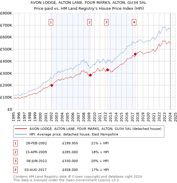 AVON LODGE, ALTON LANE, FOUR MARKS, ALTON, GU34 5AL: Price paid vs HM Land Registry's House Price Index