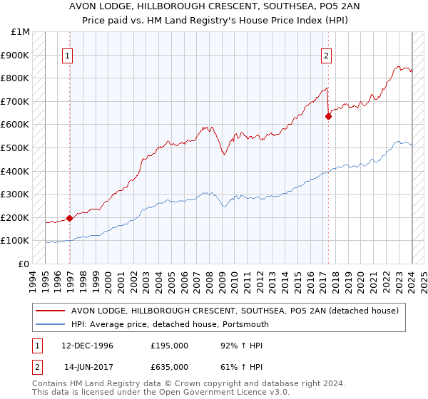 AVON LODGE, HILLBOROUGH CRESCENT, SOUTHSEA, PO5 2AN: Price paid vs HM Land Registry's House Price Index