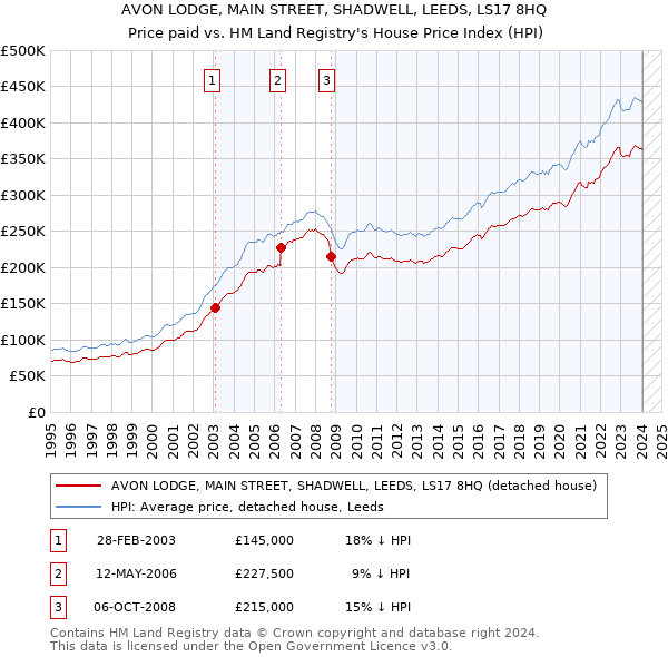 AVON LODGE, MAIN STREET, SHADWELL, LEEDS, LS17 8HQ: Price paid vs HM Land Registry's House Price Index