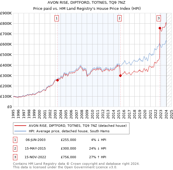 AVON RISE, DIPTFORD, TOTNES, TQ9 7NZ: Price paid vs HM Land Registry's House Price Index