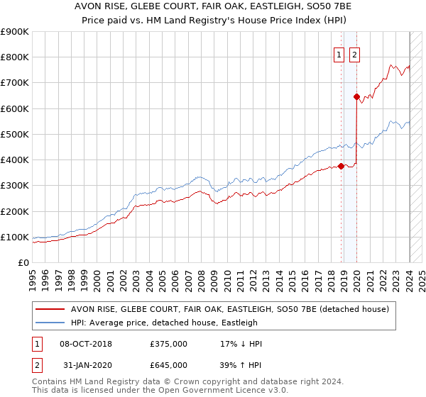 AVON RISE, GLEBE COURT, FAIR OAK, EASTLEIGH, SO50 7BE: Price paid vs HM Land Registry's House Price Index