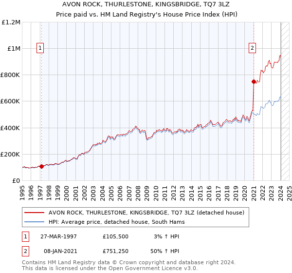 AVON ROCK, THURLESTONE, KINGSBRIDGE, TQ7 3LZ: Price paid vs HM Land Registry's House Price Index