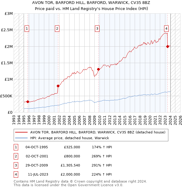 AVON TOR, BARFORD HILL, BARFORD, WARWICK, CV35 8BZ: Price paid vs HM Land Registry's House Price Index