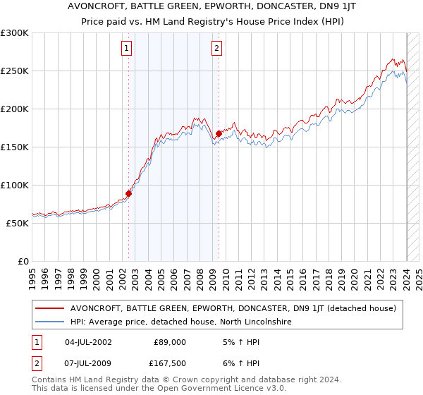 AVONCROFT, BATTLE GREEN, EPWORTH, DONCASTER, DN9 1JT: Price paid vs HM Land Registry's House Price Index