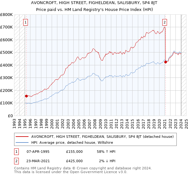 AVONCROFT, HIGH STREET, FIGHELDEAN, SALISBURY, SP4 8JT: Price paid vs HM Land Registry's House Price Index