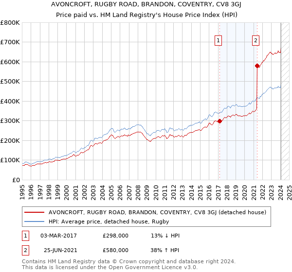 AVONCROFT, RUGBY ROAD, BRANDON, COVENTRY, CV8 3GJ: Price paid vs HM Land Registry's House Price Index