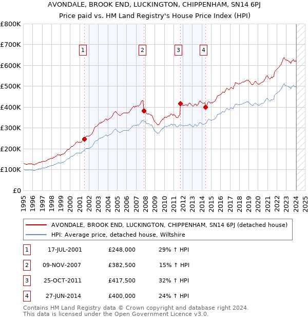 AVONDALE, BROOK END, LUCKINGTON, CHIPPENHAM, SN14 6PJ: Price paid vs HM Land Registry's House Price Index