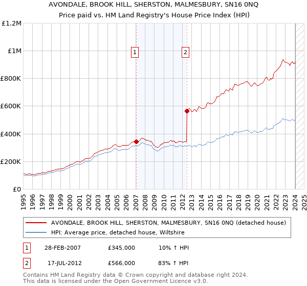 AVONDALE, BROOK HILL, SHERSTON, MALMESBURY, SN16 0NQ: Price paid vs HM Land Registry's House Price Index