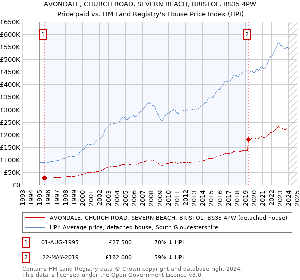 AVONDALE, CHURCH ROAD, SEVERN BEACH, BRISTOL, BS35 4PW: Price paid vs HM Land Registry's House Price Index