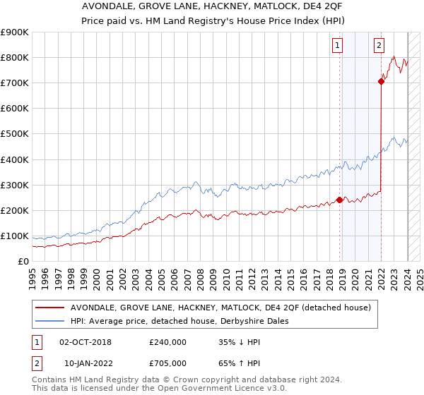 AVONDALE, GROVE LANE, HACKNEY, MATLOCK, DE4 2QF: Price paid vs HM Land Registry's House Price Index