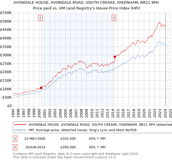 AVONDALE HOUSE, AVONDALE ROAD, SOUTH CREAKE, FAKENHAM, NR21 9PH: Price paid vs HM Land Registry's House Price Index