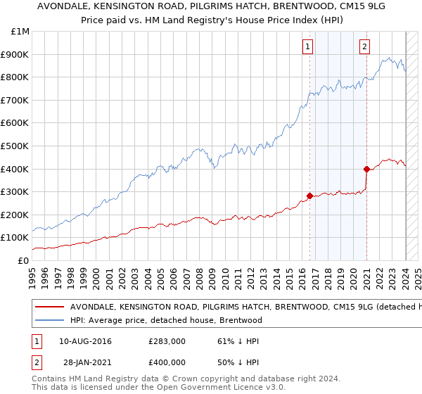 AVONDALE, KENSINGTON ROAD, PILGRIMS HATCH, BRENTWOOD, CM15 9LG: Price paid vs HM Land Registry's House Price Index