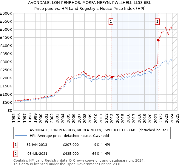 AVONDALE, LON PENRHOS, MORFA NEFYN, PWLLHELI, LL53 6BL: Price paid vs HM Land Registry's House Price Index