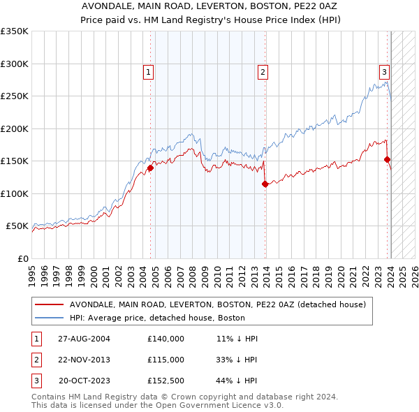 AVONDALE, MAIN ROAD, LEVERTON, BOSTON, PE22 0AZ: Price paid vs HM Land Registry's House Price Index