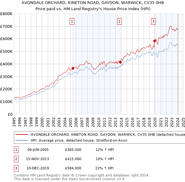 AVONDALE ORCHARD, KINETON ROAD, GAYDON, WARWICK, CV35 0HB: Price paid vs HM Land Registry's House Price Index