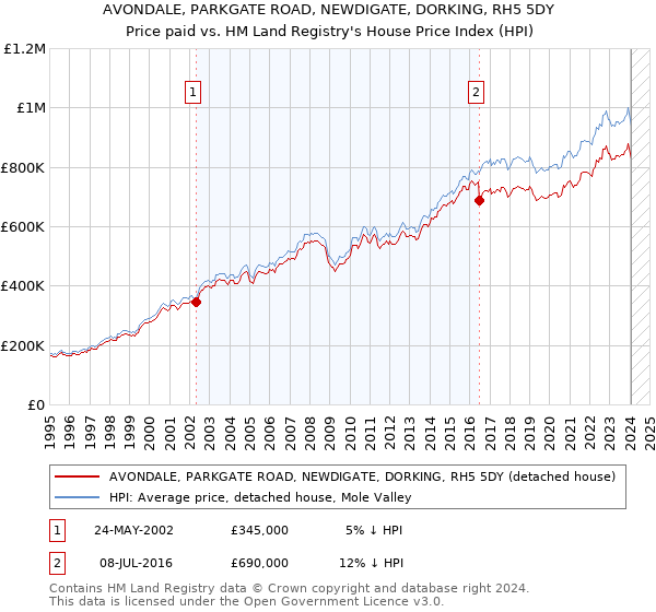 AVONDALE, PARKGATE ROAD, NEWDIGATE, DORKING, RH5 5DY: Price paid vs HM Land Registry's House Price Index