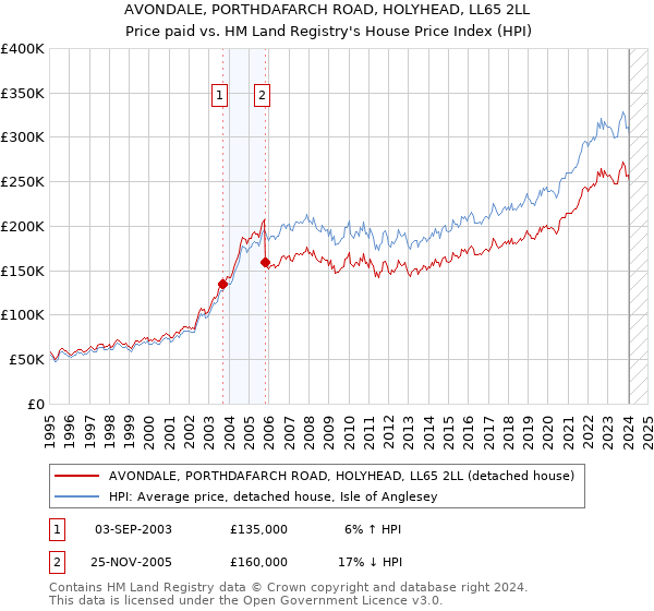 AVONDALE, PORTHDAFARCH ROAD, HOLYHEAD, LL65 2LL: Price paid vs HM Land Registry's House Price Index