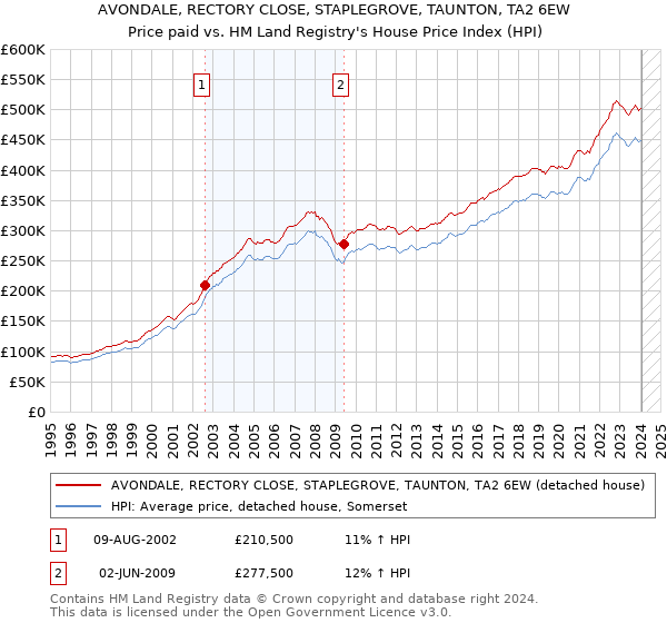 AVONDALE, RECTORY CLOSE, STAPLEGROVE, TAUNTON, TA2 6EW: Price paid vs HM Land Registry's House Price Index