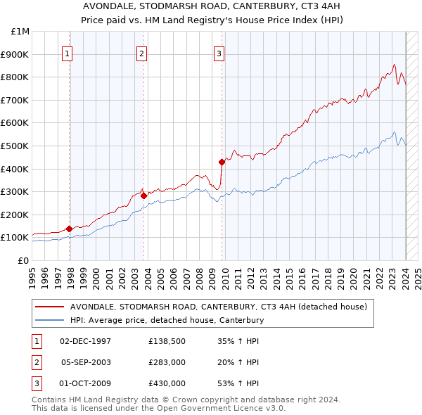 AVONDALE, STODMARSH ROAD, CANTERBURY, CT3 4AH: Price paid vs HM Land Registry's House Price Index