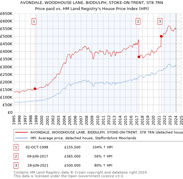 AVONDALE, WOODHOUSE LANE, BIDDULPH, STOKE-ON-TRENT, ST8 7RN: Price paid vs HM Land Registry's House Price Index