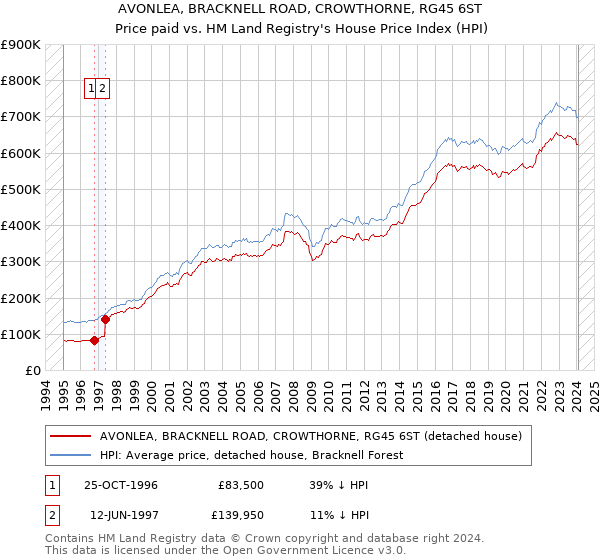 AVONLEA, BRACKNELL ROAD, CROWTHORNE, RG45 6ST: Price paid vs HM Land Registry's House Price Index