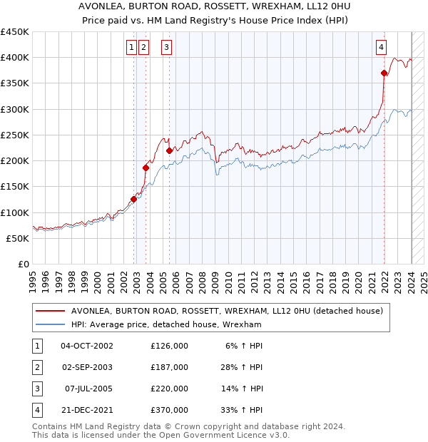 AVONLEA, BURTON ROAD, ROSSETT, WREXHAM, LL12 0HU: Price paid vs HM Land Registry's House Price Index