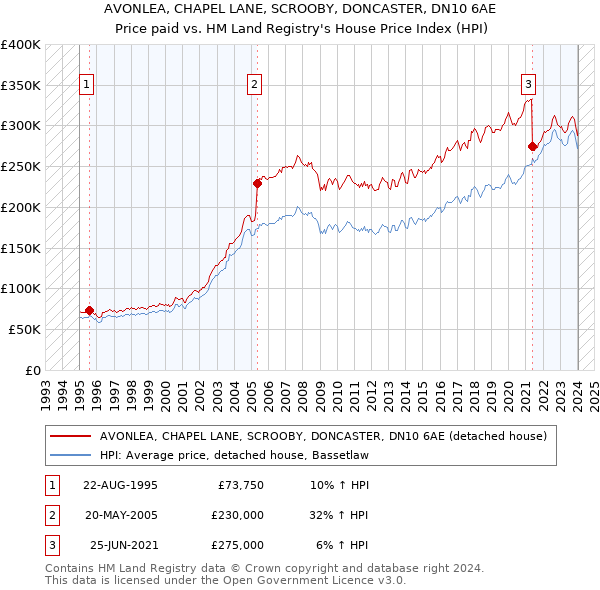 AVONLEA, CHAPEL LANE, SCROOBY, DONCASTER, DN10 6AE: Price paid vs HM Land Registry's House Price Index