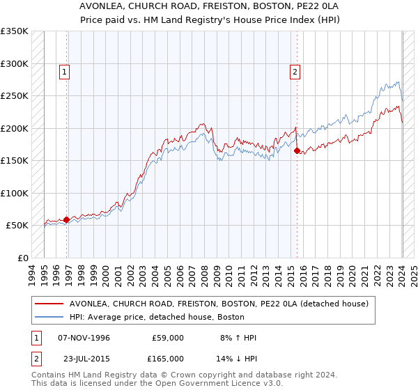 AVONLEA, CHURCH ROAD, FREISTON, BOSTON, PE22 0LA: Price paid vs HM Land Registry's House Price Index