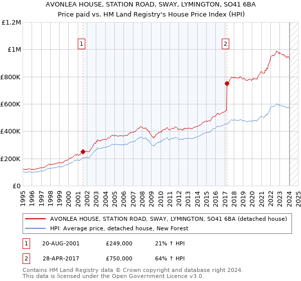 AVONLEA HOUSE, STATION ROAD, SWAY, LYMINGTON, SO41 6BA: Price paid vs HM Land Registry's House Price Index